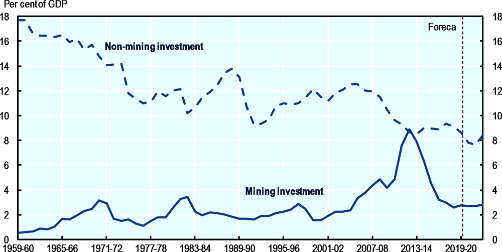 Figure 3.1. Business investment in Australia as a share of GDP
